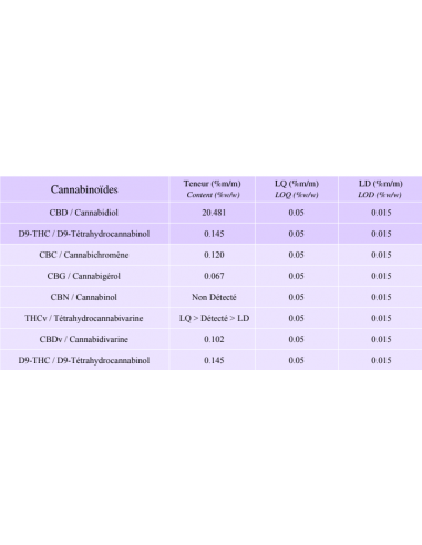 Ice Kush Indoor Fleurs CBD 5 grammes