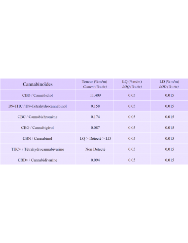 Lemon OG Candy Medium Bud Fleurs CBD 2 grammes