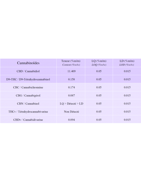 Lemon OG Candy Medium Bud Fleurs CBD 2 grammes